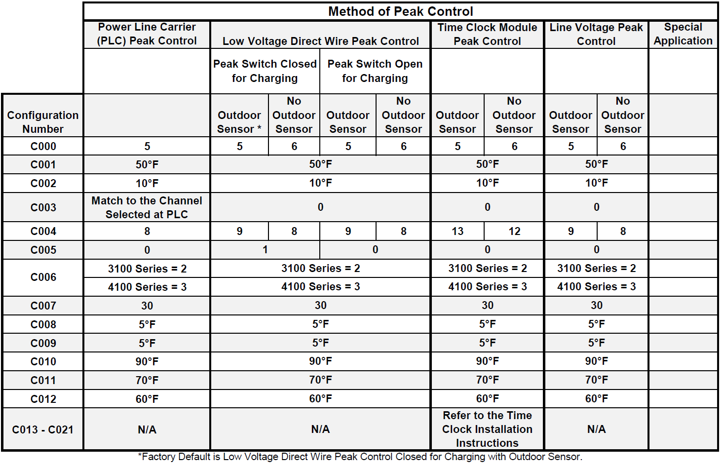 Chart showing Configuration by method of peak control